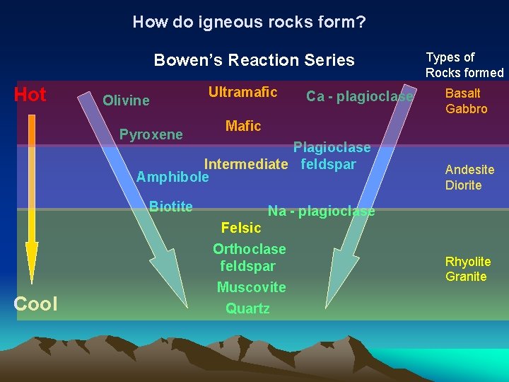 How do igneous rocks form? Bowen’s Reaction Series Hot Olivine Pyroxene Ultramafic Ca -