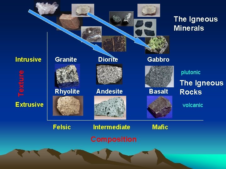 The Igneous Minerals Texture Intrusive Granite Diorite Gabbro plutonic Rhyolite Andesite Basalt Extrusive The