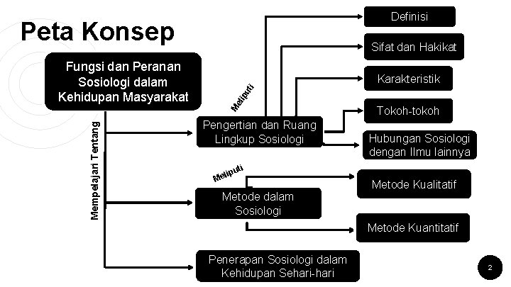 Definisi Peta Konsep el ip ut i Karakteristik Mempelajari Tentang M Fungsi dan Peranan