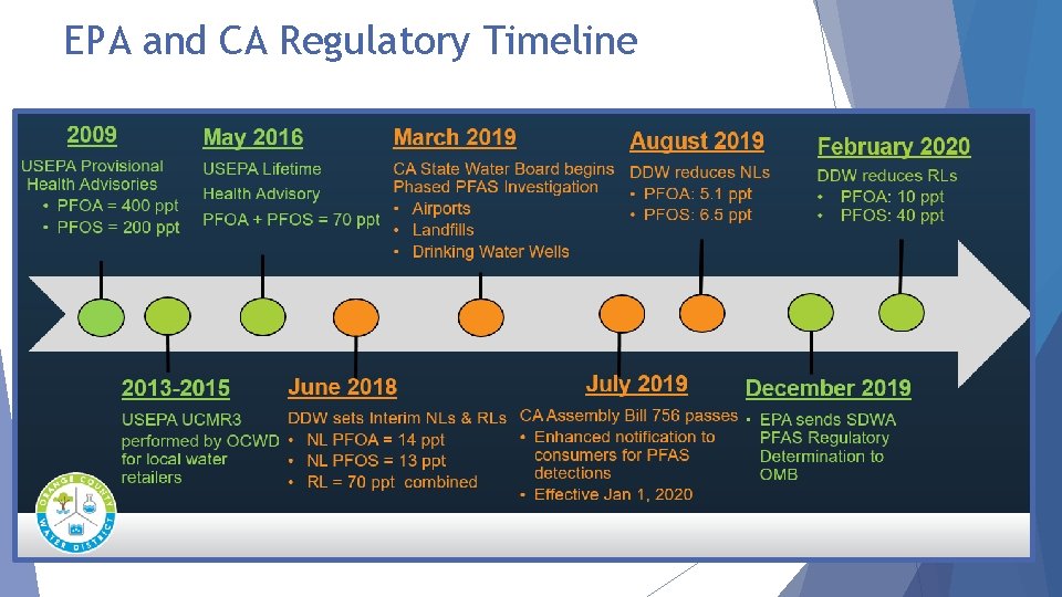 EPA and CA Regulatory Timeline 