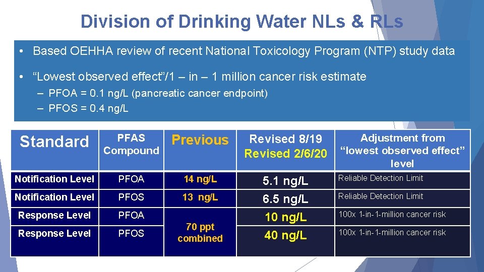 Division of Drinking Water NLs & RLs • Based OEHHA review of recent National