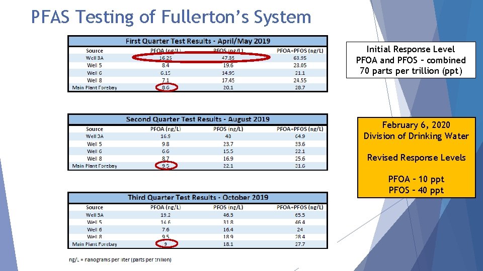 PFAS Testing of Fullerton’s System Initial Response Level PFOA and PFOS – combined 70