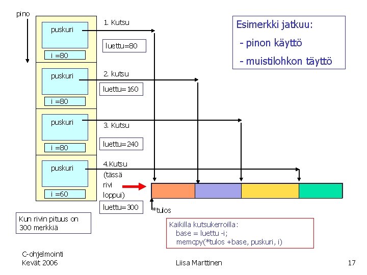 pino puskuri Esimerkki jatkuu: 1. Kutsu - pinon käyttö luettu=80 i =80 puskuri -