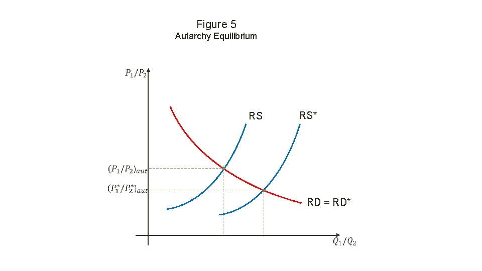 Figure 5 Autarchy Equilibrium RS RS* RD = RD* 