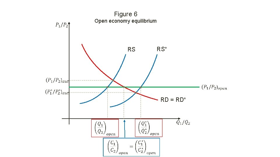 Figure 6 Open economy equilibrium RS RS* RD = RD* 