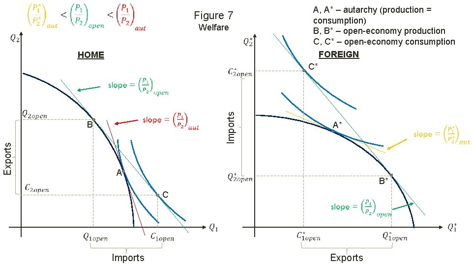 Figure 7 Welfare Imports HOME Exports B A, A* – autarchy (production = consumption)