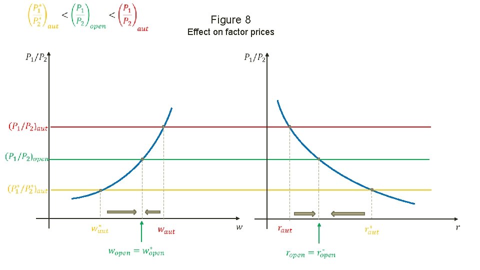 Figure 8 Effect on factor prices 