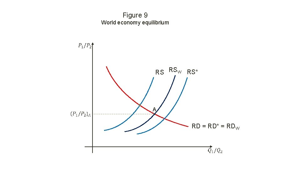 Figure 9 World economy equilibrium RS RSW RS* A RD = RD* = RDW