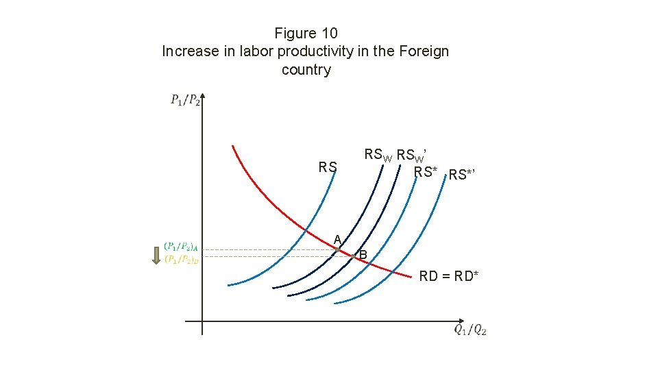 Figure 10 Increase in labor productivity in the Foreign country RS RSW’ RS*’ A