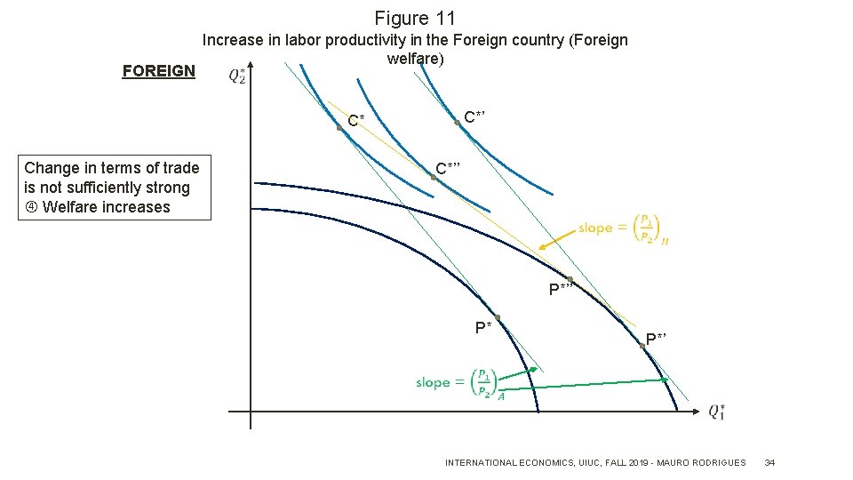 Figure 11 FOREIGN Increase in labor productivity in the Foreign country (Foreign welfare) C*’