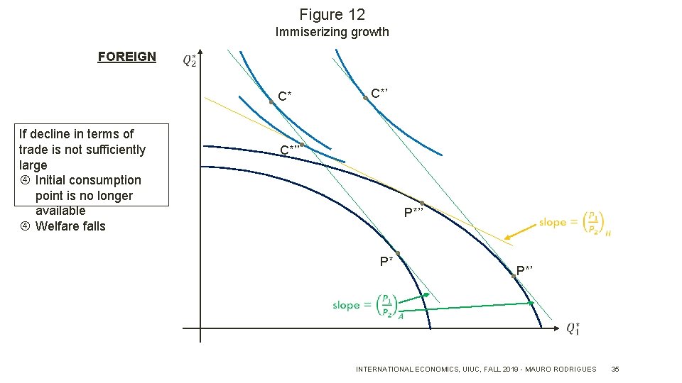 Figure 12 Immiserizing growth FOREIGN C* If decline in terms of trade is not