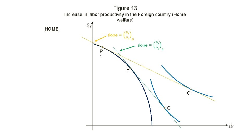 Figure 13 Increase in labor productivity in the Foreign country (Home welfare) HOME P