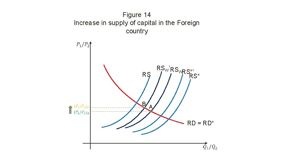 Figure 14 Increase in supply of capital in the Foreign country RS B RSW’RS