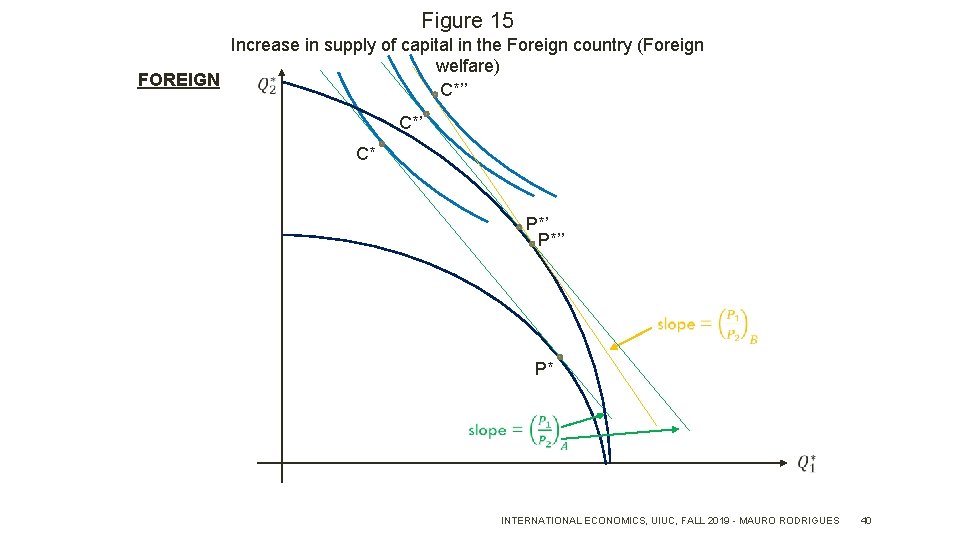 Figure 15 Increase in supply of capital in the Foreign country (Foreign welfare) FOREIGN