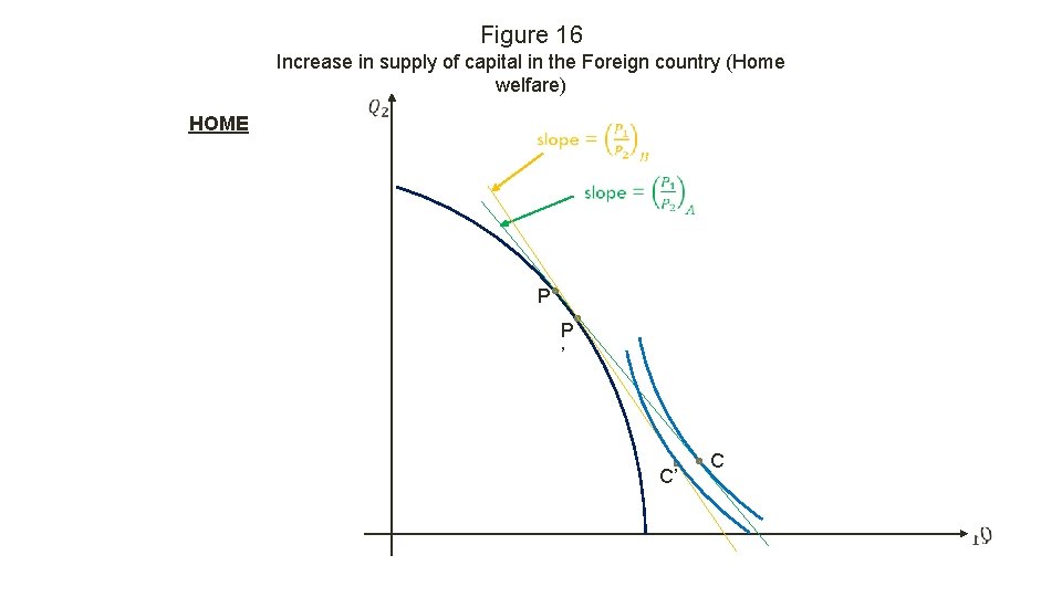 Figure 16 Increase in supply of capital in the Foreign country (Home welfare) HOME