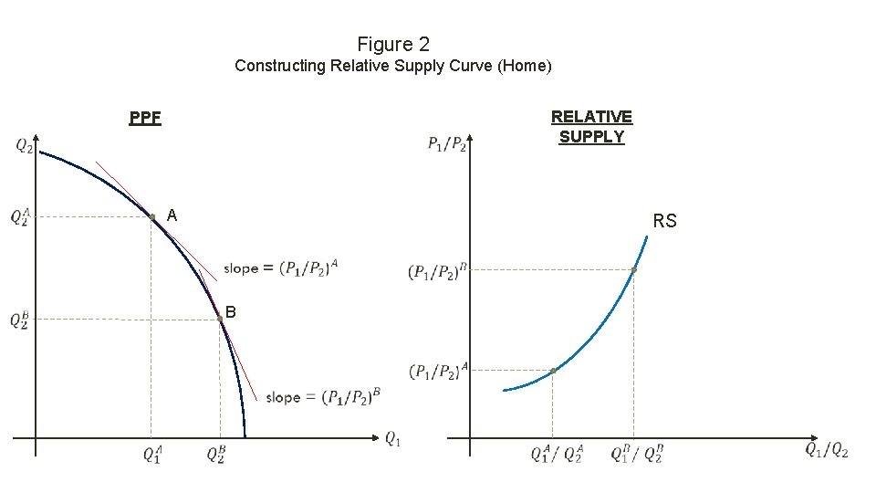 Figure 2 Constructing Relative Supply Curve (Home) RELATIVE SUPPLY PPF A RS B 