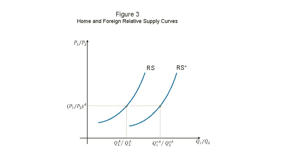 Figure 3 Home and Foreign Relative Supply Curves RS RS* 