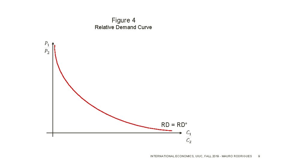 Figure 4 Relative Demand Curve RD = RD* INTERNATIONAL ECONOMICS, UIUC, FALL 2019 -