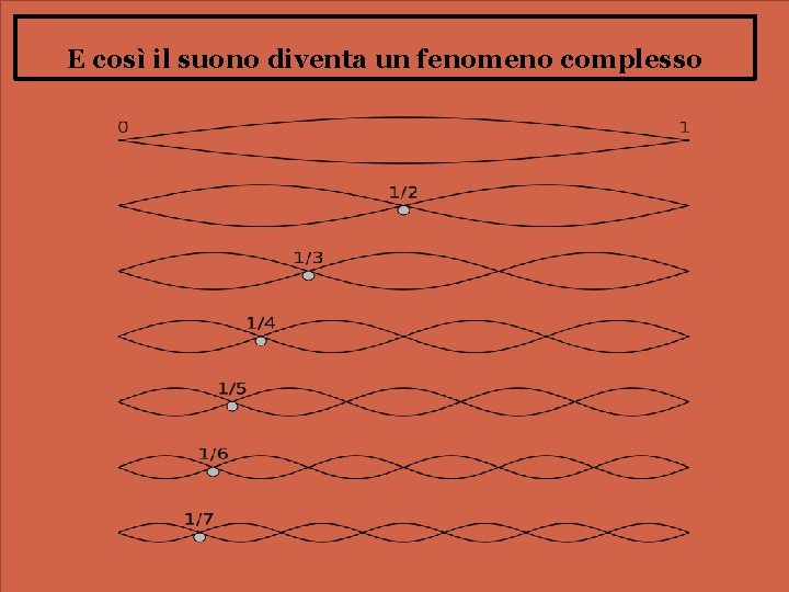 E così il suono diventa un fenomeno complesso 