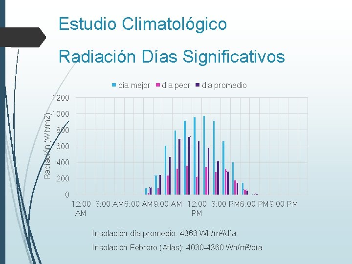 Estudio Climatológico Radiación Días Significativos dia mejor dia peor dia promedio Radiación (Wh/m 2)