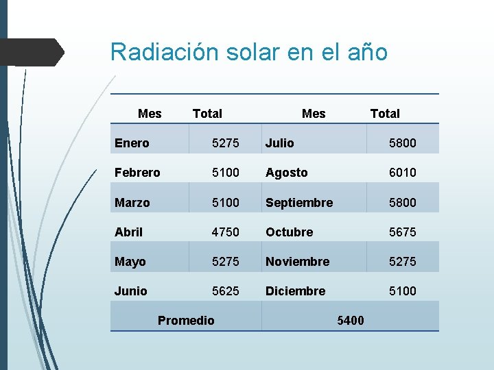 Radiación solar en el año Mes Total Enero 5275 Julio 5800 Febrero 5100 Agosto