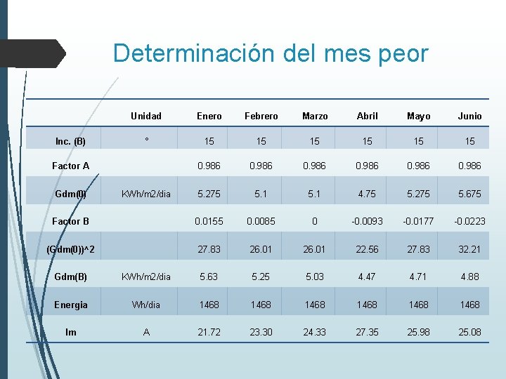 Determinación del mes peor Unidad Enero Febrero Marzo Abril Mayo Junio ° 15 15