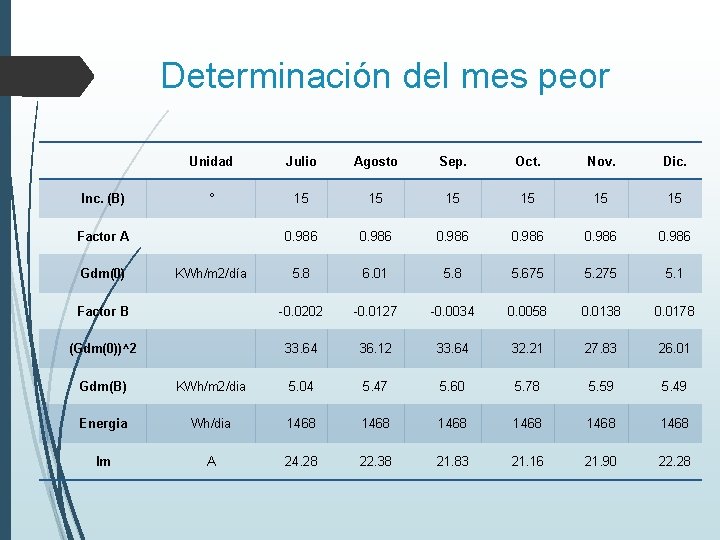 Determinación del mes peor Unidad Julio Agosto Sep. Oct. Nov. Dic. ° 15 15