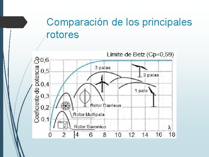 Comparación de los principales rotores 