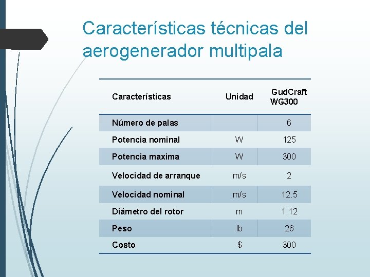 Características técnicas del aerogenerador multipala Características Unidad Número de palas Gud. Craft WG 300