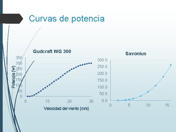 Curvas de potencia Potencia (W) Gudcraft WG 300 Savonius 350 300 250 200 150