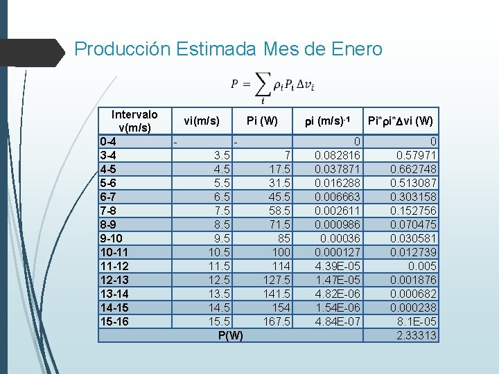 Producción Estimada Mes de Enero Intervalo v(m/s) 0 -4 3 -4 4 -5 5