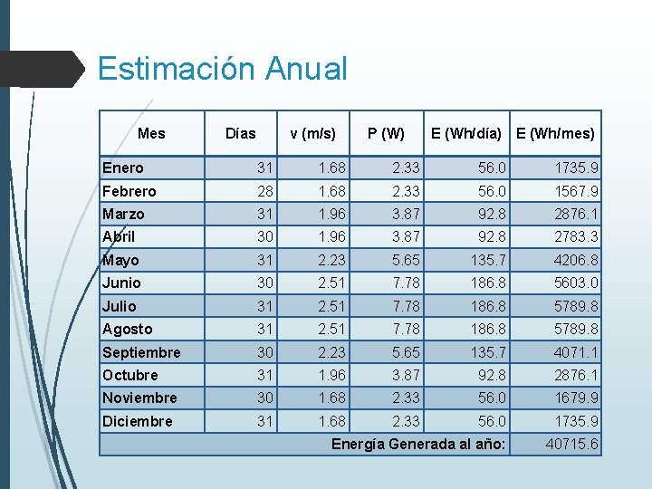 Estimación Anual Mes Días v (m/s) P (W) E (Wh/día) E (Wh/mes) Enero 31