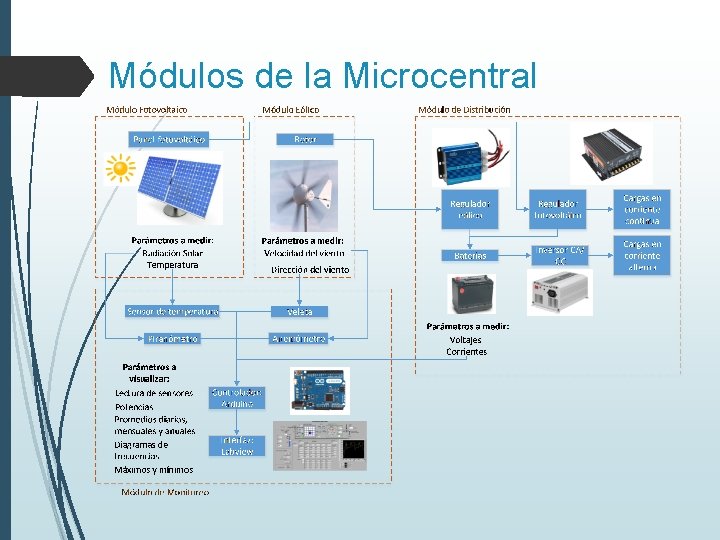 Módulos de la Microcentral 