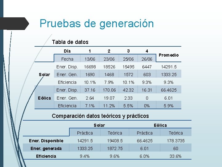 Pruebas de generación Tabla de datos Solar Eólica Día 1 2 3 4 Fecha