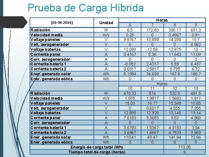 Prueba de Carga Híbrida (26 -06 -2014) Radiación Velocidad media Voltaje paneles Volt. aerogenerador