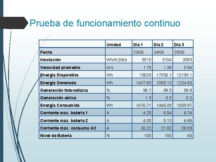 Prueba de funcionamiento continuo Unidad Fecha Día 1 Día 2 Día 3 23/06 24/06