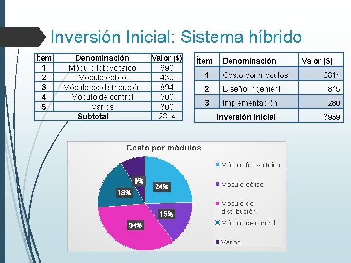 Inversión Inicial: Sistema híbrido Ítem 1 2 3 4 5 Denominación Módulo fotovoltaico Módulo