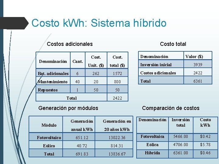 Costo k. Wh: Sistema híbrido Costos adicionales Costo total Cost. Unit. ($) total ($)