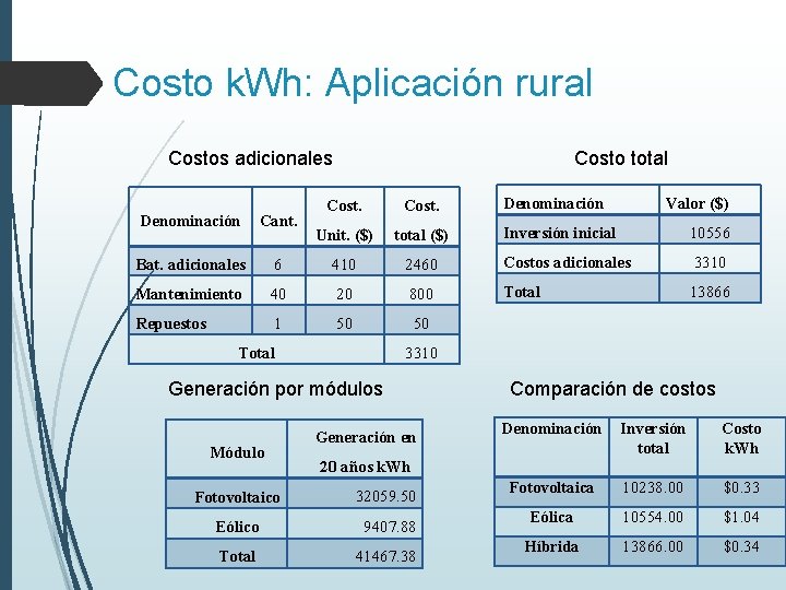 Costo k. Wh: Aplicación rural Costos adicionales Costo total Cost. Unit. ($) total ($)