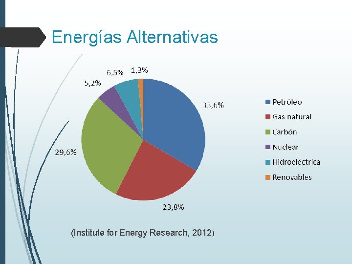 Energías Alternativas (Institute for Energy Research, 2012) 