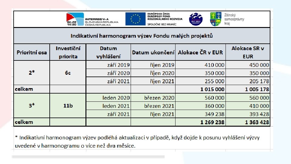 Harmonogram výzev – r. 2019 a r. 2020 2. výzva – investiční priorita 6