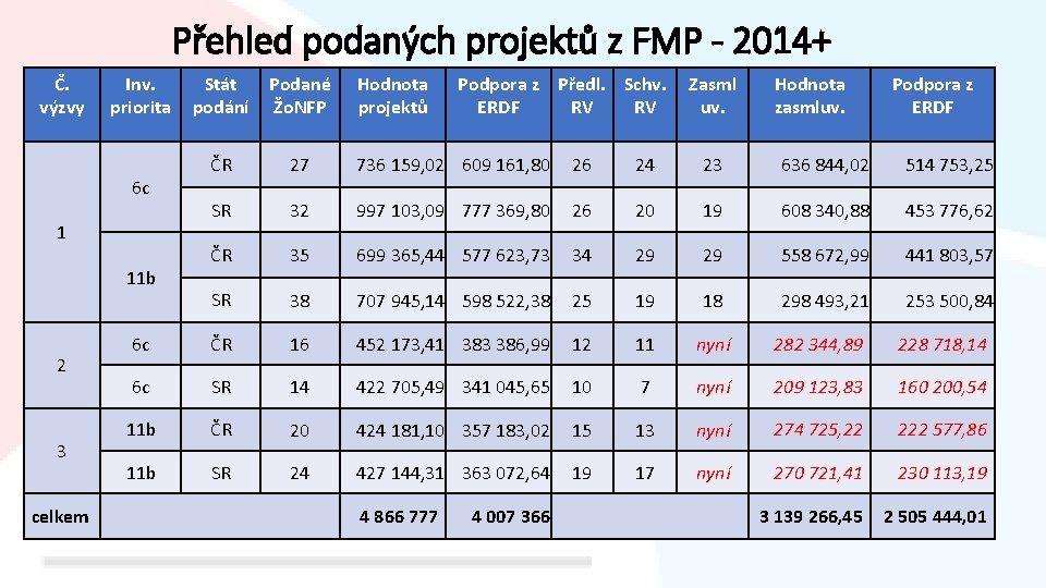 Přehled podaných projektů z FMP - 2014+ Č. výzvy Inv. priorita Stát podání Podané