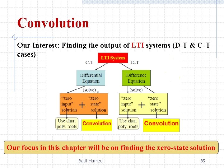 Convolution Our Interest: Finding the output of LTI systems (D-T & C-T cases) Our