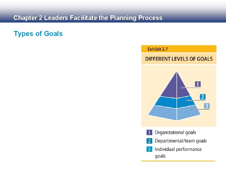 Chapter 2 Leaders Facilitate the Planning Process Types of Goals 