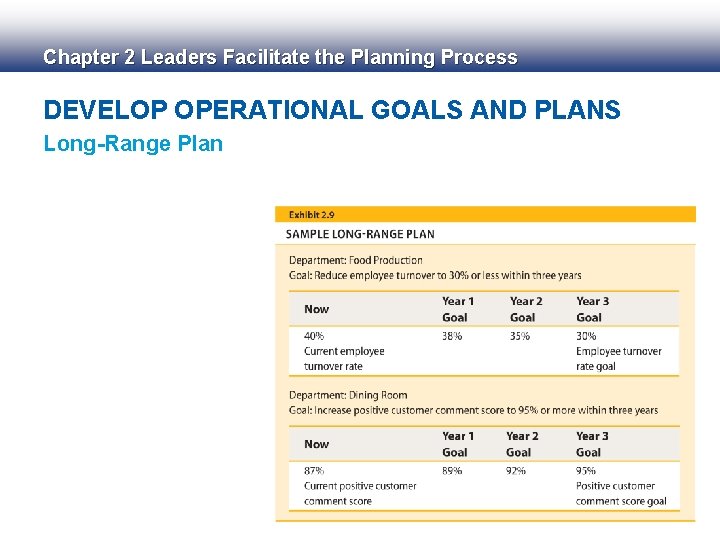 Chapter 2 Leaders Facilitate the Planning Process DEVELOP OPERATIONAL GOALS AND PLANS Long-Range Plan