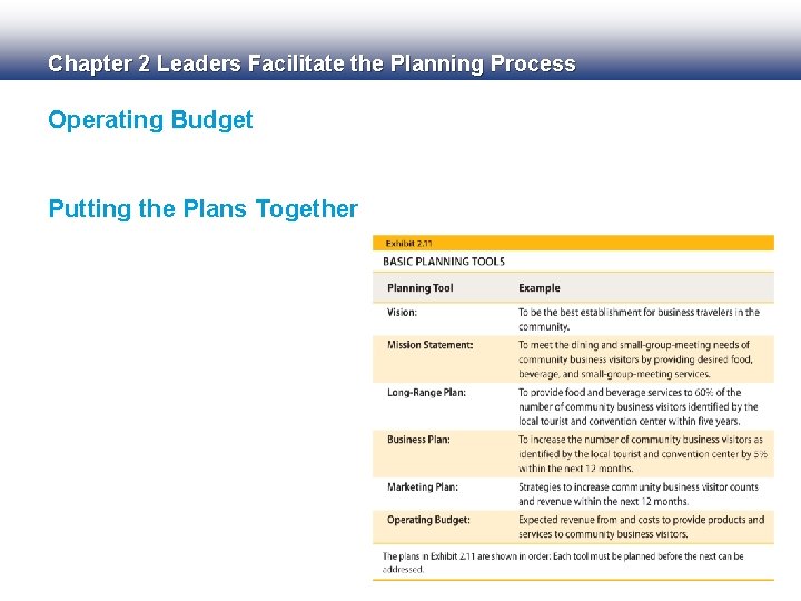 Chapter 2 Leaders Facilitate the Planning Process Operating Budget Putting the Plans Together 