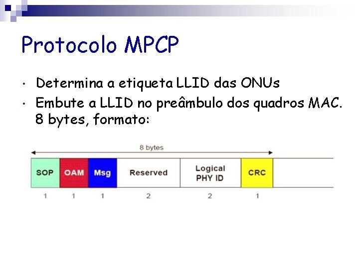 Protocolo MPCP • • Determina a etiqueta LLID das ONUs Embute a LLID no