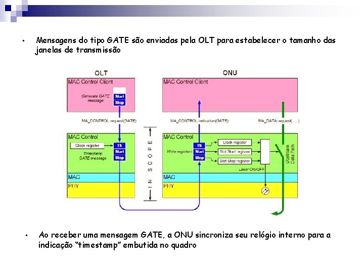 Mensagens do tipo GATE são enviadas pela OLT para estabelecer o tamanho das janelas