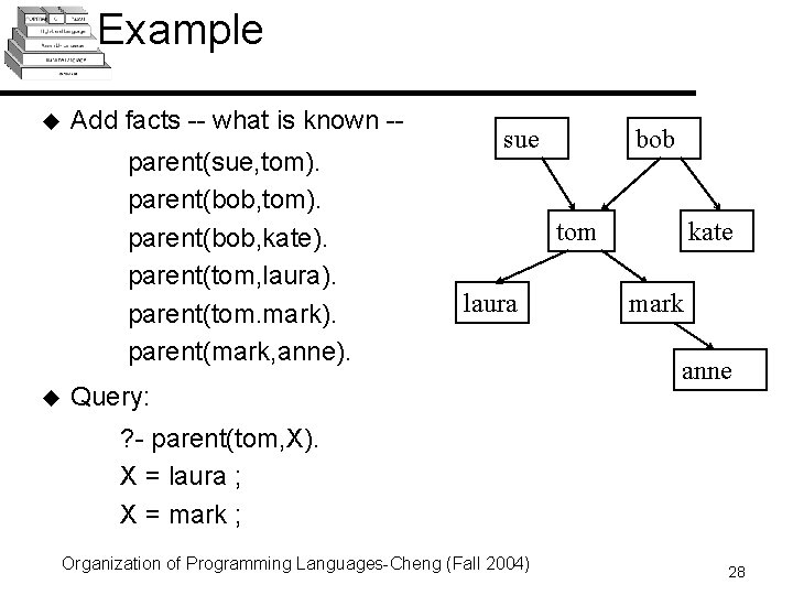 Example u Add facts -- what is known -parent(sue, tom). parent(bob, kate). parent(tom, laura). Example u Add facts -- what is known -parent(sue, tom). parent(bob, kate). parent(tom, laura).
