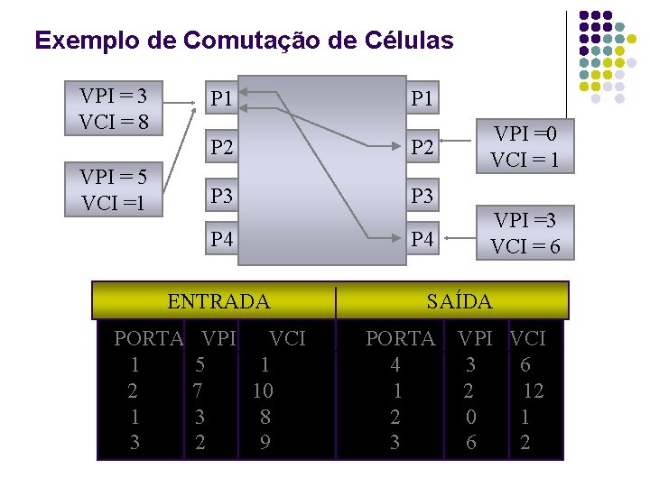 Exemplo de Comutação de Células VPI = 3 VCI = 8 VPI = 5